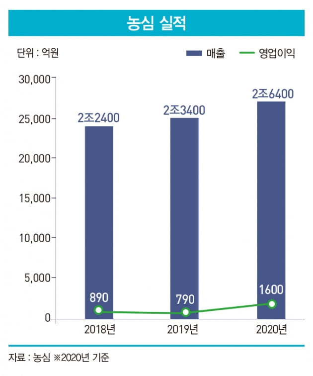 신동원 시대 막 오른 농심…신사업 향해 진격