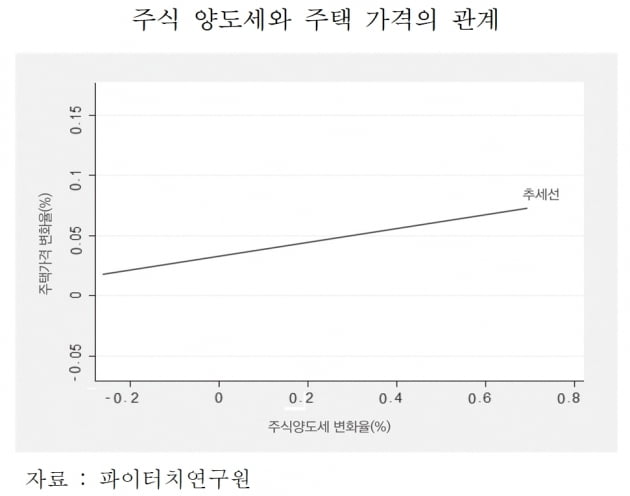 주식 양도세율 20% 과세 시 집값 73% 뛴다