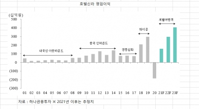 위드 코로나 시대 최대 수혜주 호텔신라