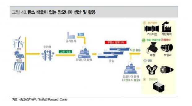 [그림1]탄소 배출이 없는 암모니아 생산 및 활용 / 자료=산업통상자원부, 대신증권리서센터 