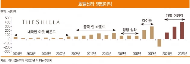 위드 코로나 시대 최대 수혜주 호텔신라