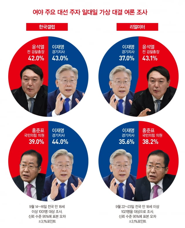 ‘돌돌홍’ 홍준표, 지지율 치고 올라온 이유는 [홍영식의 정치판]