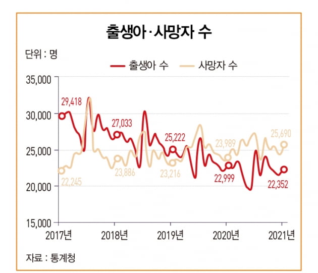 7월 출생아 수 역대 최저치…인구 21개월째 ‘자연 감소’