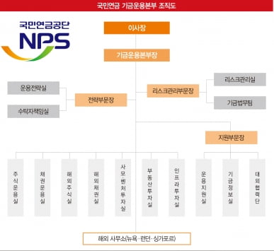 900조원 굴리는 국민연금, 체질 확 바꿨다