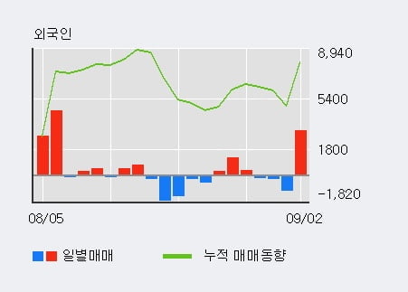 '아세아' 52주 신고가 경신, 기관 7일 연속 순매수(1.4만주)