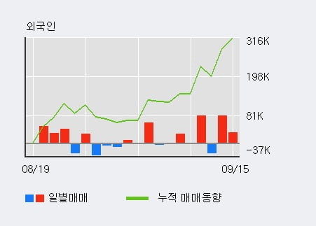 '대신증권' 52주 신고가 경신, 전일 기관 대량 순매수