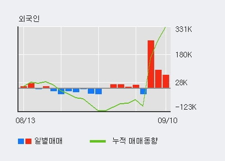 '롯데정밀화학' 52주 신고가 경신, 외국인, 기관 각각 3일, 6일 연속 순매수