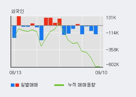 '코스모신소재' 52주 신고가 경신, 단기·중기 이평선 정배열로 상승세