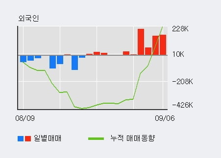 '서부T&D' 52주 신고가 경신, 전일 기관 대량 순매수