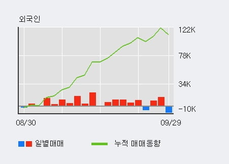 '삼아제약' 52주 신고가 경신, 최근 3일간 외국인 대량 순매수