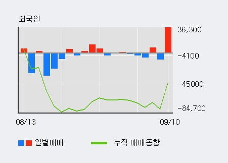 '한라' 52주 신고가 경신, 기관 6일 연속 순매수(15.8만주)