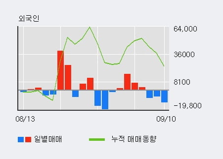 '동원시스템즈' 52주 신고가 경신, 최근 5일간 기관 대량 순매수