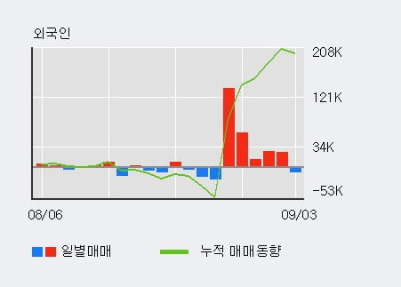 '키다리스튜디오' 52주 신고가 경신, 단기·중기 이평선 정배열로 상승세