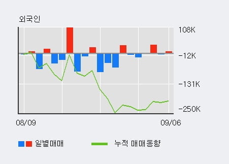 '휴맥스홀딩스' 52주 신고가 경신, 최근 3일간 외국인 대량 순매수