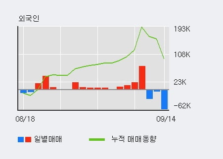 'EG' 52주 신고가 경신, 최근 3일간 기관 대량 순매수