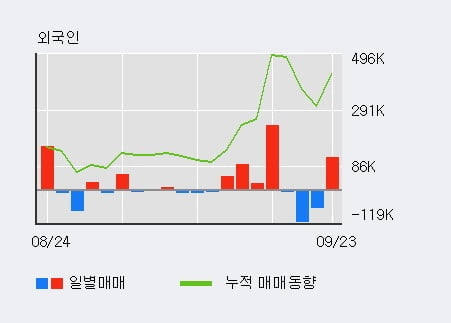 '이랜텍' 52주 신고가 경신, 전일 외국인 대량 순매수