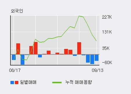 '웰크론한텍' 52주 신고가 경신, 주가 상승 중, 단기간 골든크로스 형성