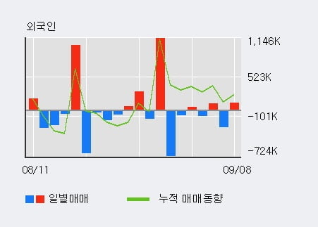 '멜파스' 52주 신고가 경신, 전일 외국인 대량 순매수