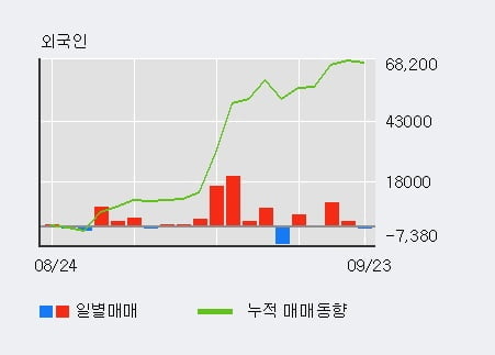 '코오롱인더우' 52주 신고가 경신, 외국인, 기관 각각 4일 연속 순매수, 3일 연속 순매도