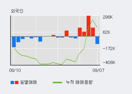 '코프라' 52주 신고가 경신, 전일 외국인 대량 순매수