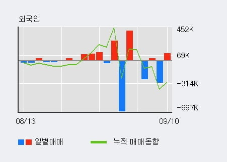 '피제이메탈' 52주 신고가 경신, 전일 외국인 대량 순매수