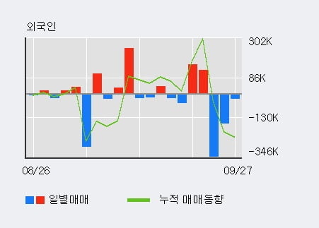 '코오롱플라스틱' 52주 신고가 경신, 전일 외국인 대량 순매수