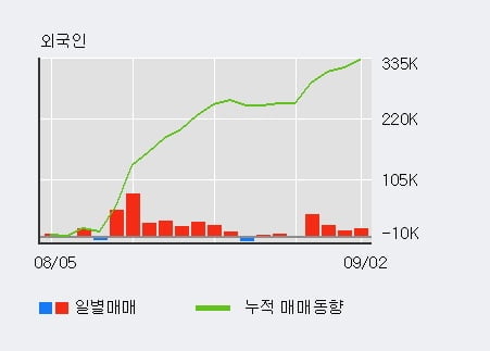 '덴티움' 52주 신고가 경신, 전일 외국인 대량 순매수