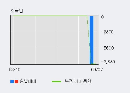 '내츄럴엔도텍' 52주 신고가 경신, 최근 3일간 기관 대량 순매수