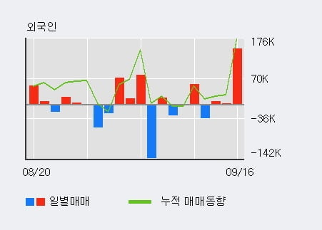 '서전기전' 52주 신고가 경신, 외국인 3일 연속 순매수(16.0만주)