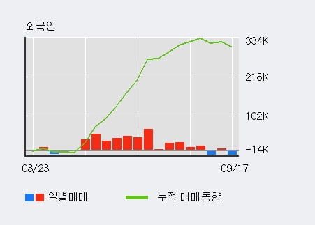 '엔바이오니아' 52주 신고가 경신, 단기·중기 이평선 정배열로 상승세