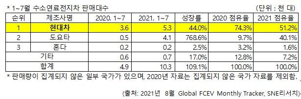 올해 1∼7월 전세계 수소차 판매량 1만대 돌파…현대차 1위