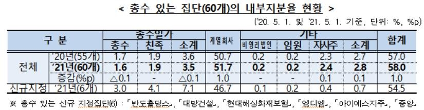 사익편취 규제 사각지대 56개사↑…카카오 2개·넷마블 16개