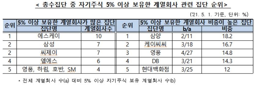 사익편취 규제 사각지대 56개사↑…카카오 2개·넷마블 16개