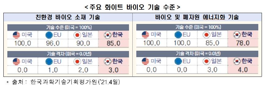 전경련 "화이트바이오 산업 커지는데…美와 기술격차는 3∼4년"