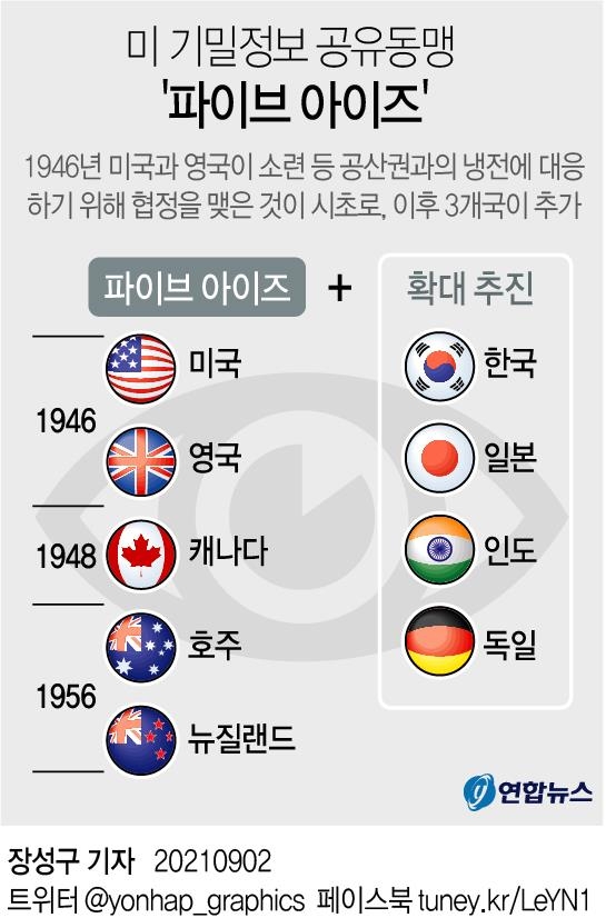 美정보동맹 '파이브 아이즈' 한국으로 확대…하원서 처리(종합)