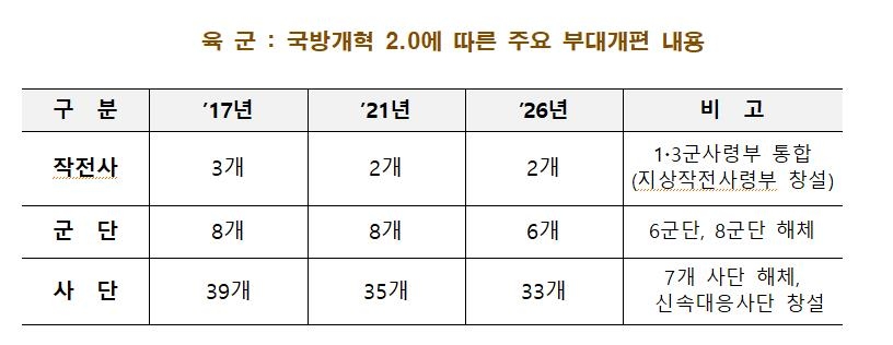 5년후 국군 모습은…미사일여단 창설, 군단·사단은 2개씩 줄여