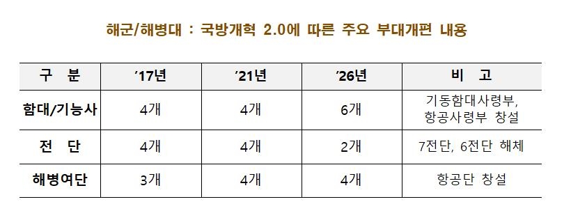 5년후 국군 모습은…미사일여단 창설, 군단·사단은 2개씩 줄여