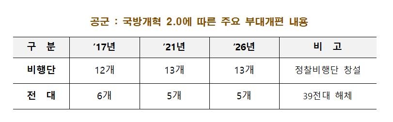 5년후 국군 모습은…미사일여단 창설, 군단·사단은 2개씩 줄여