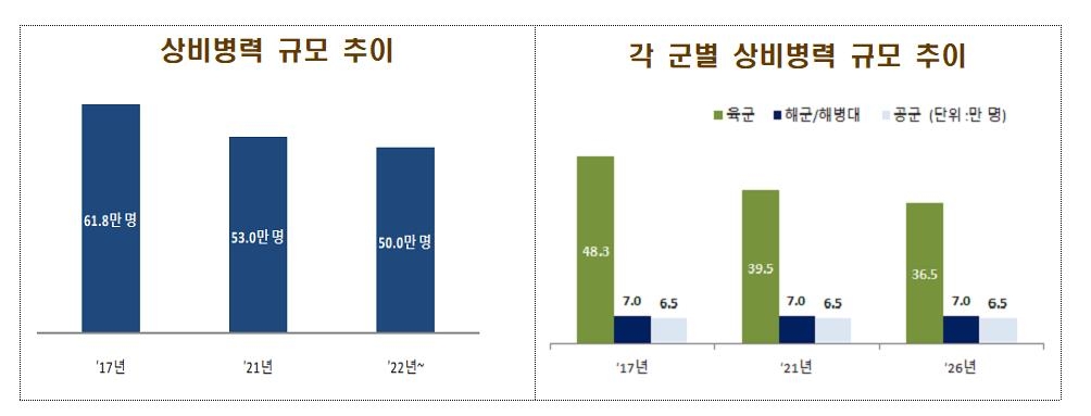 5년후 국군 모습은…미사일여단 창설, 군단·사단은 2개씩 줄여