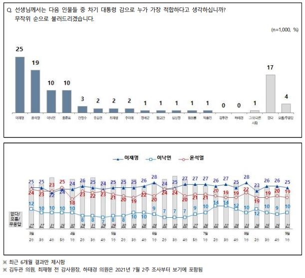 "이재명 25%·윤석열 19% 미동…홍준표 두자릿수"