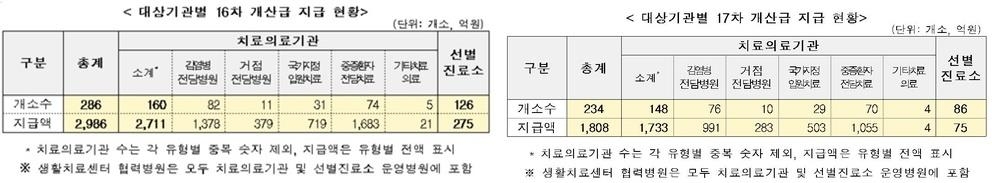 코로나 전담병원들 손실보상금 줄고 파견의료진 인건비까지 부담