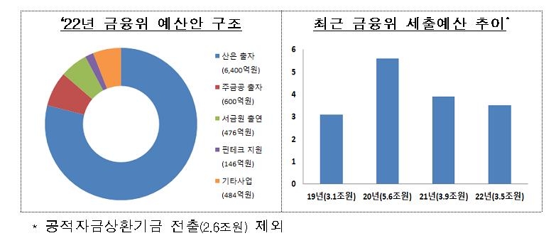 뉴딜펀드 6천400억, 청년희망적금 476억…금융위 예산안 3.5조