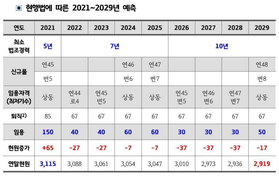 내년부터 판사 임용 난항 우려…장기 경력자 유치 비상