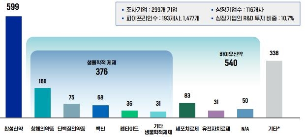 국산 신약 개발 파이프라인 1천447개…3년 만에 157.8% 증가