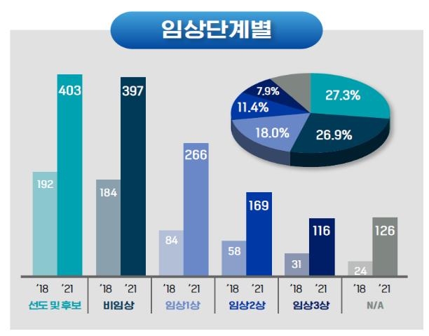 국산 신약 개발 파이프라인 1천447개…3년 만에 157.8% 증가