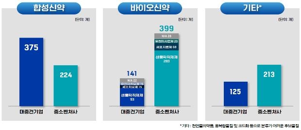 국산 신약 개발 파이프라인 1천447개…3년 만에 157.8% 증가