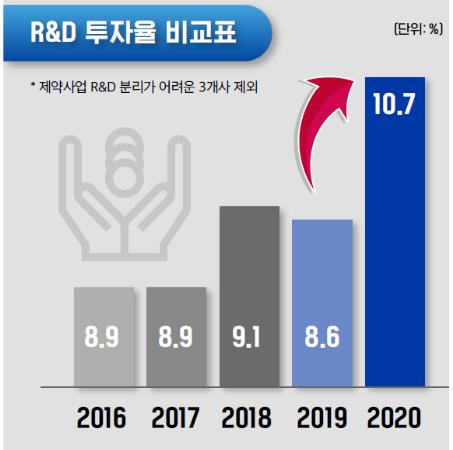 국산 신약 개발 파이프라인 1천447개…3년 만에 157.8% 증가