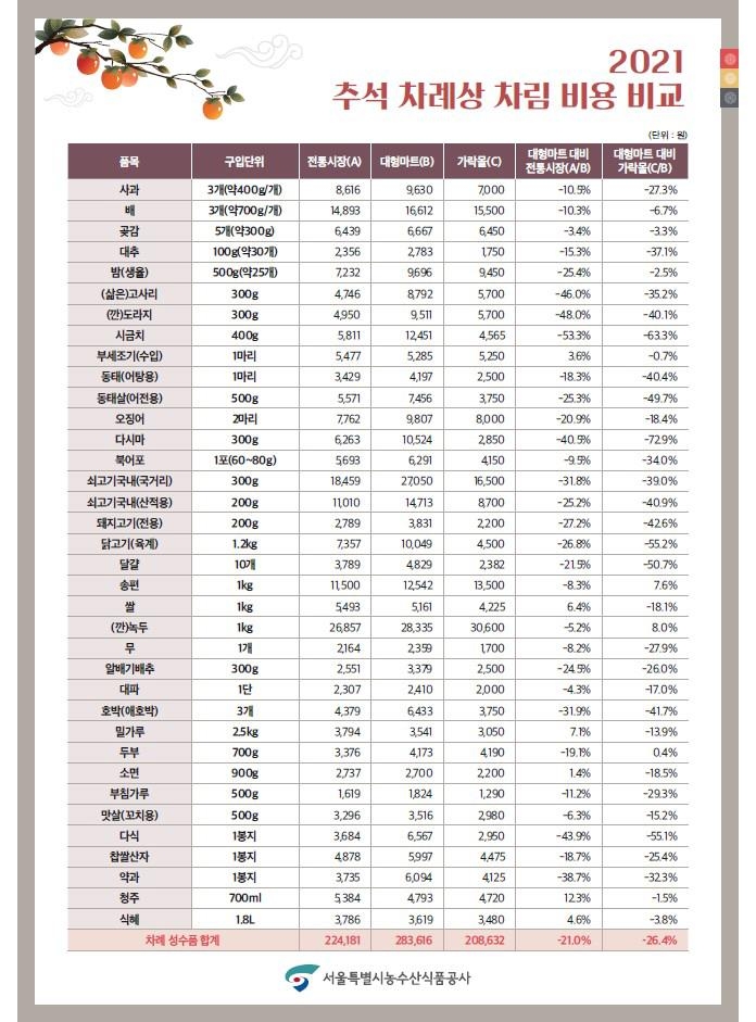 서울 추석 차례상…전통시장 22만원 vs 마트 28만원