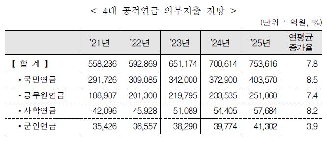 4대 공적연금 지출 내년 60조 육박…적자보전 등에 8.7조