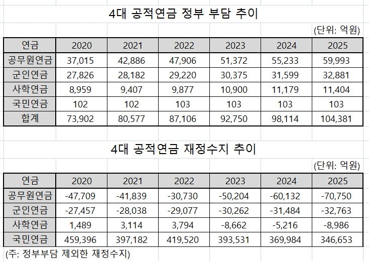 4대 공적연금 지출 내년 60조 육박…적자보전 등에 8.7조